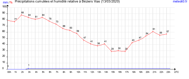 cumul des precipitations