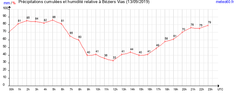 cumul des precipitations