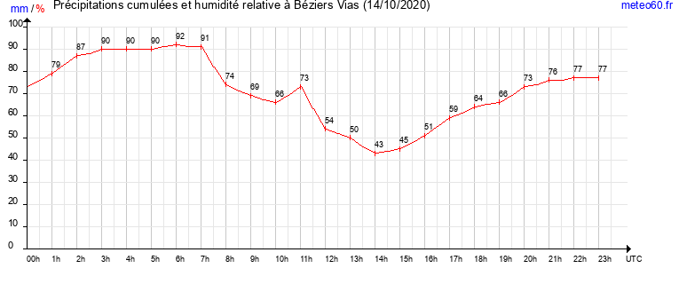 cumul des precipitations