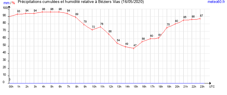 cumul des precipitations