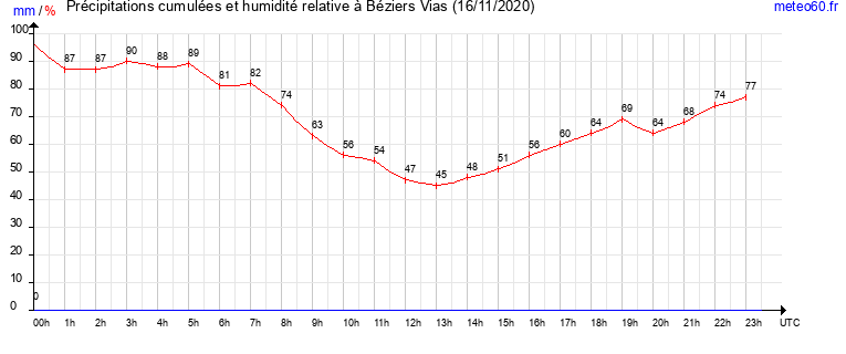 cumul des precipitations