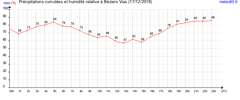 cumul des precipitations