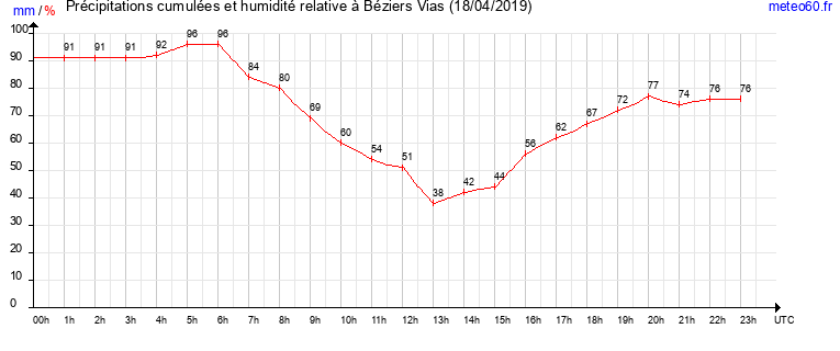 cumul des precipitations