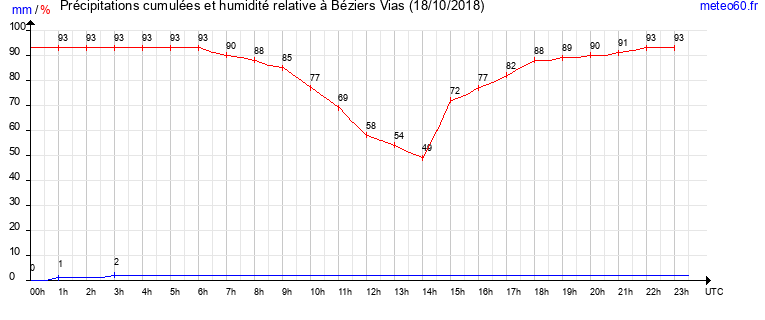 cumul des precipitations