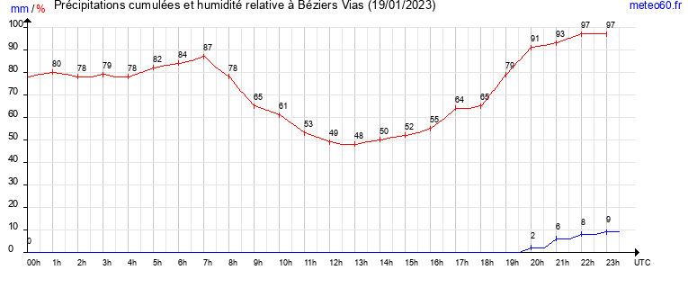 cumul des precipitations