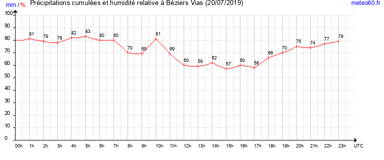 cumul des precipitations