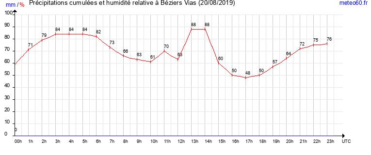 cumul des precipitations