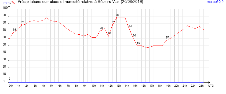 cumul des precipitations