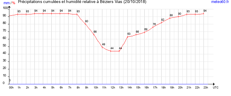 cumul des precipitations