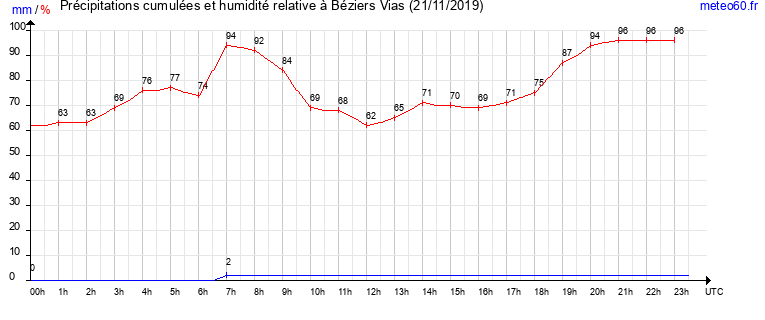 cumul des precipitations