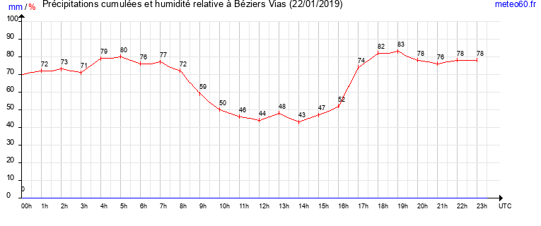 cumul des precipitations