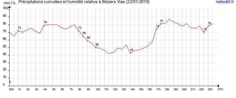 cumul des precipitations