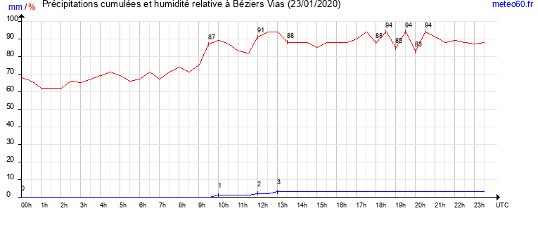 cumul des precipitations