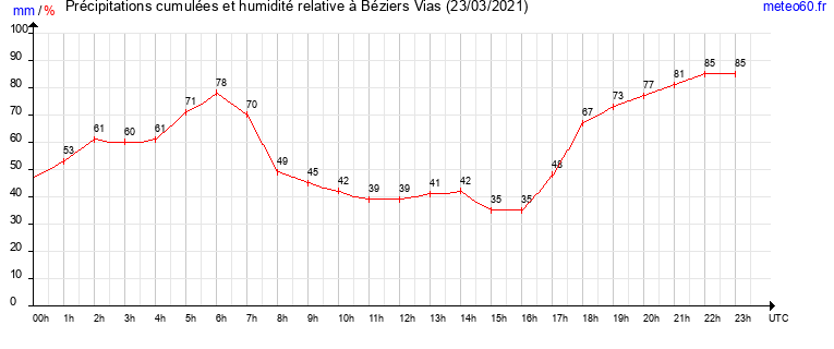 cumul des precipitations