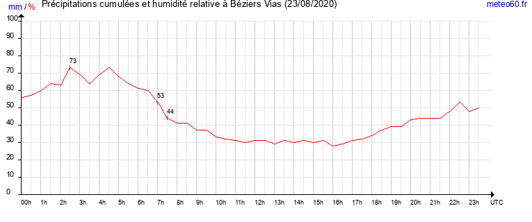 cumul des precipitations