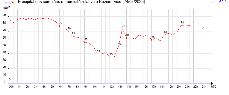 cumul des precipitations