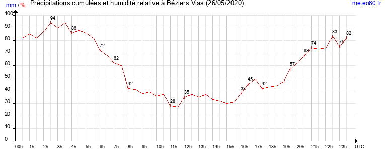 cumul des precipitations