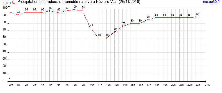 cumul des precipitations