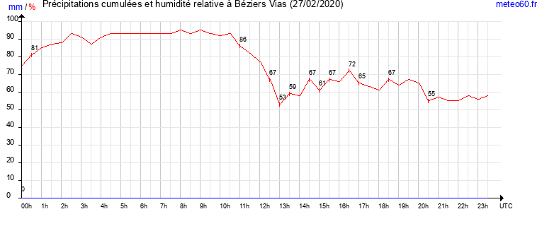 cumul des precipitations