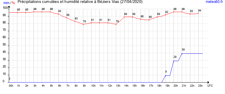 cumul des precipitations