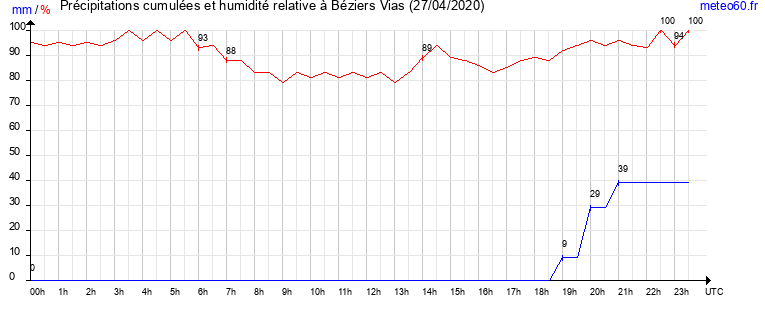 cumul des precipitations