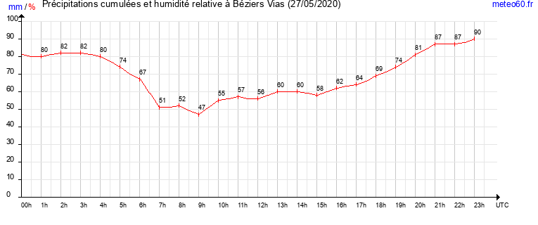 cumul des precipitations