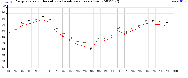 cumul des precipitations