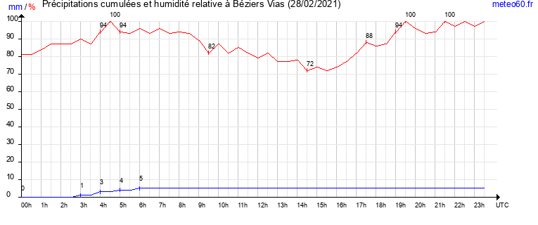 cumul des precipitations