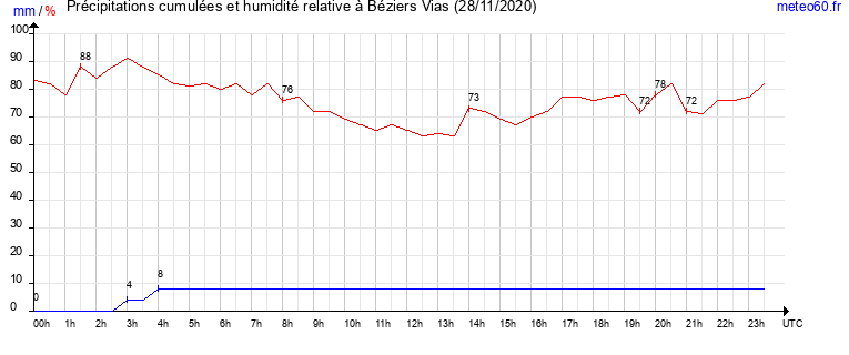 cumul des precipitations