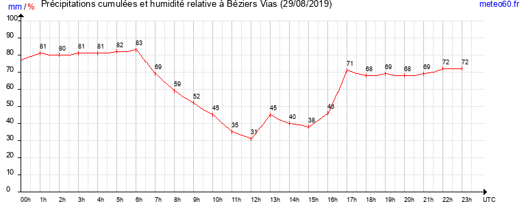 cumul des precipitations