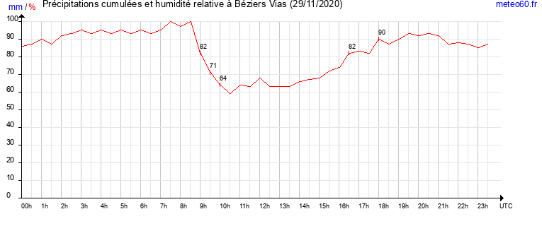 cumul des precipitations