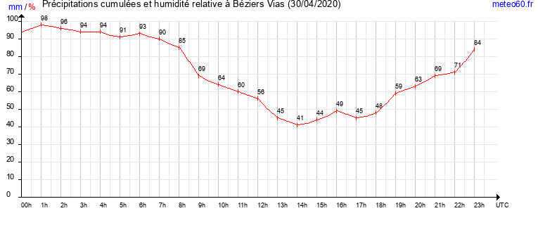 cumul des precipitations