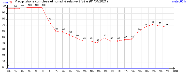 cumul des precipitations