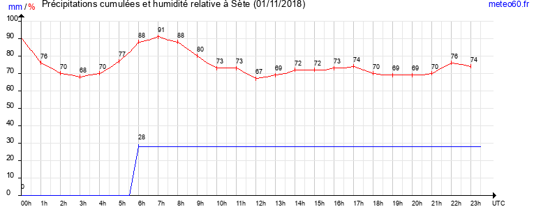 cumul des precipitations