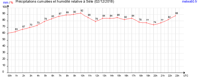 cumul des precipitations