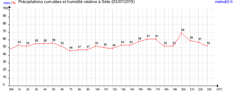 cumul des precipitations