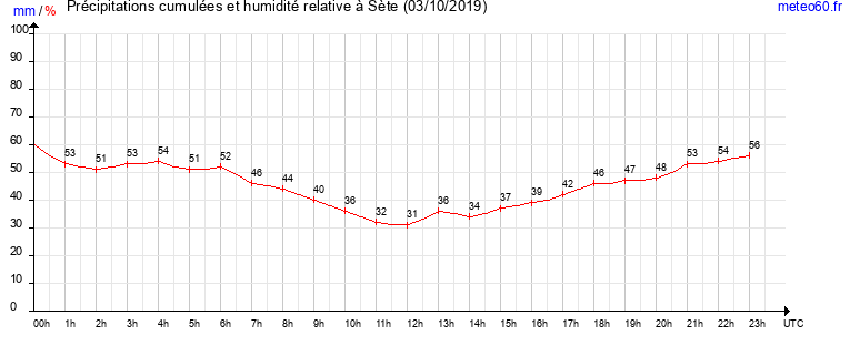 cumul des precipitations