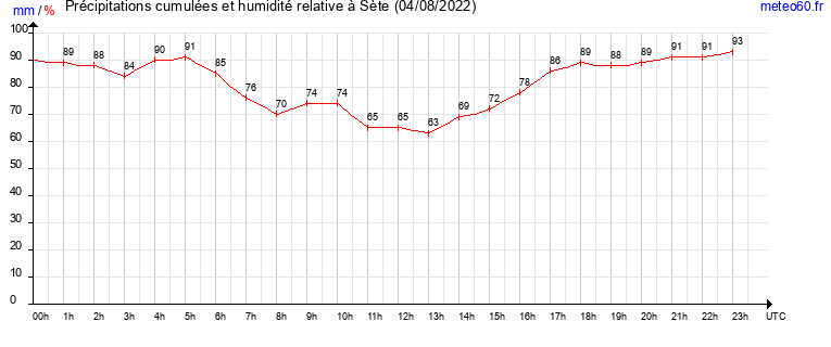 cumul des precipitations