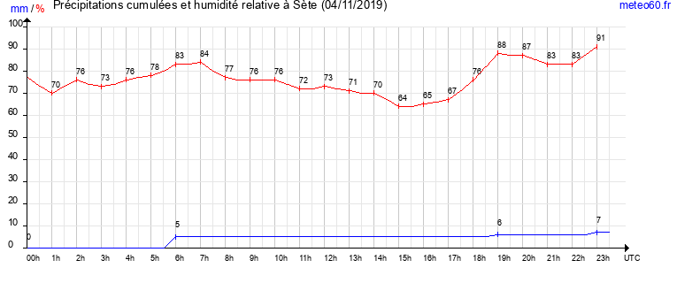 cumul des precipitations