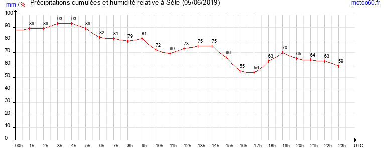 cumul des precipitations