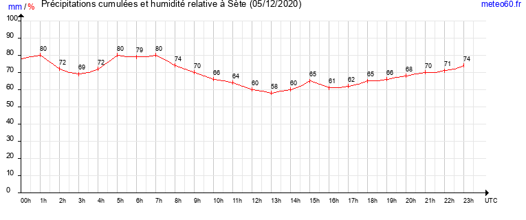 cumul des precipitations