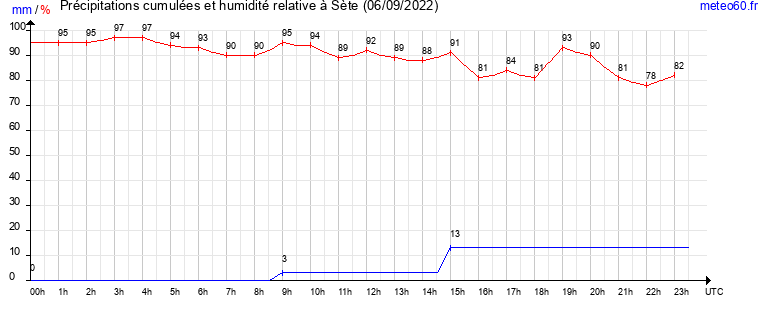 cumul des precipitations