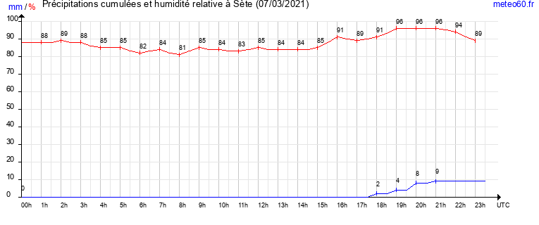 cumul des precipitations