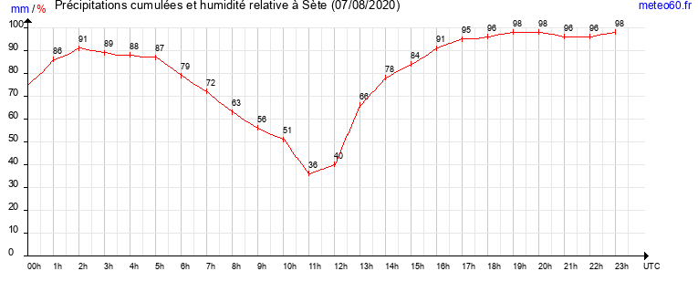 cumul des precipitations