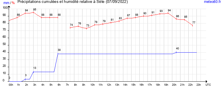 cumul des precipitations