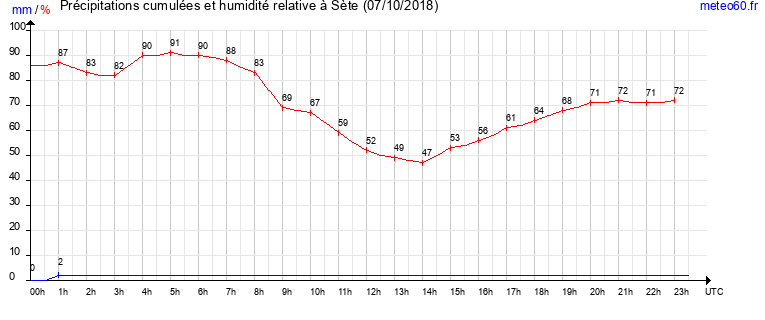 cumul des precipitations