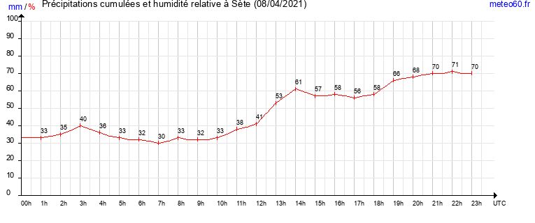 cumul des precipitations