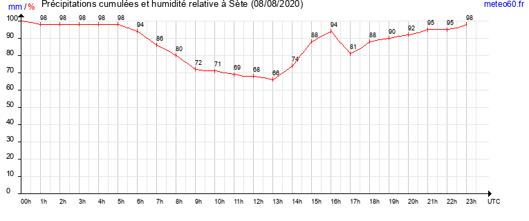 cumul des precipitations