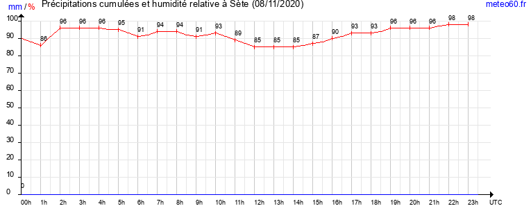 cumul des precipitations