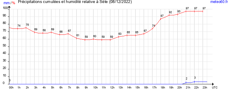 cumul des precipitations